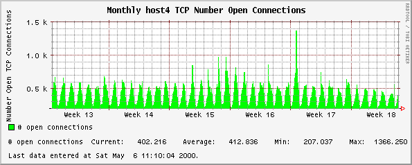 Monthly host4 TCP Number Open Connections