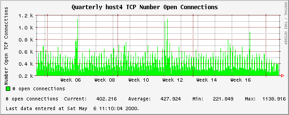 Quarterly host4 TCP Number Open Connections