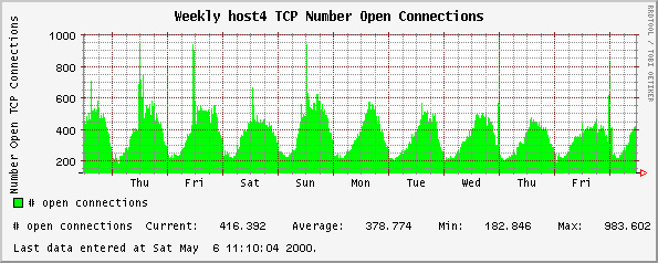 Weekly host4 TCP Number Open Connections