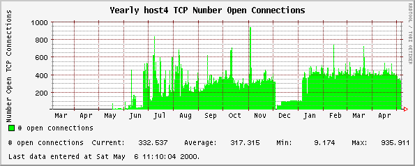 Yearly host4 TCP Number Open Connections