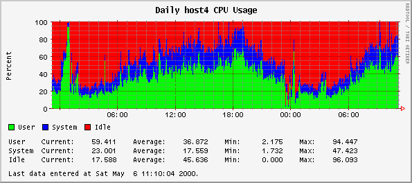 Daily host4 CPU Usage