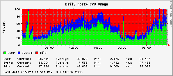 CPU Usage