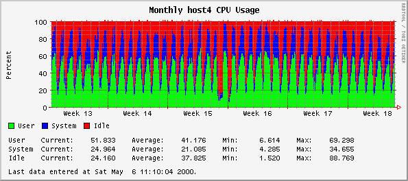 Monthly host4 CPU Usage