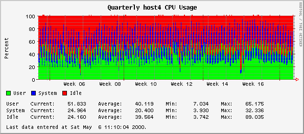 Quarterly host4 CPU Usage