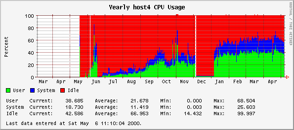 Yearly host4 CPU Usage