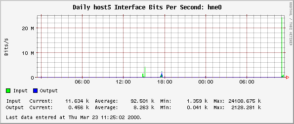 Daily host5 Interface Bits Per Second: hme0