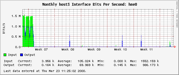 Monthly host5 Interface Bits Per Second: hme0