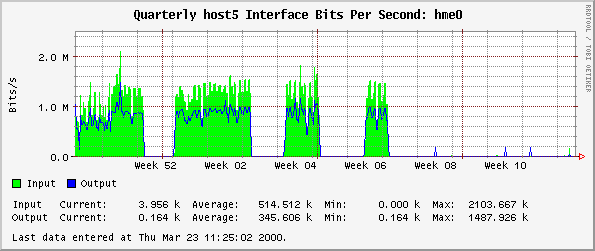 Quarterly host5 Interface Bits Per Second: hme0