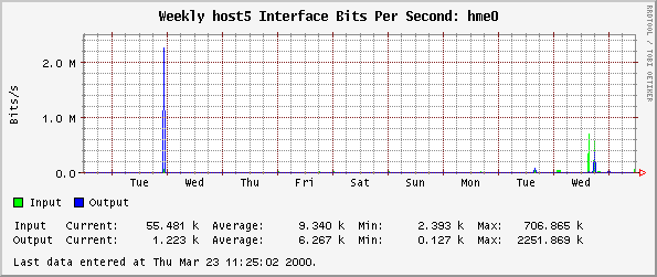 Weekly host5 Interface Bits Per Second: hme0
