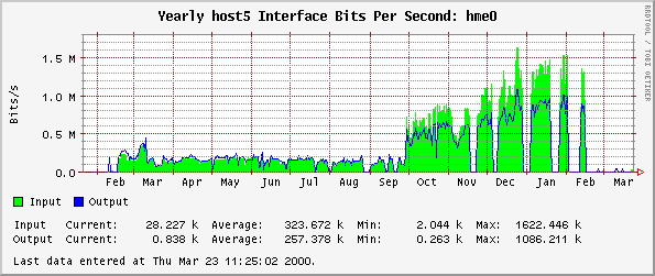 Yearly host5 Interface Bits Per Second: hme0