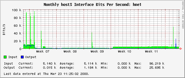 Monthly host5 Interface Bits Per Second: hme1