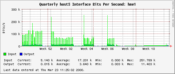 Quarterly host5 Interface Bits Per Second: hme1