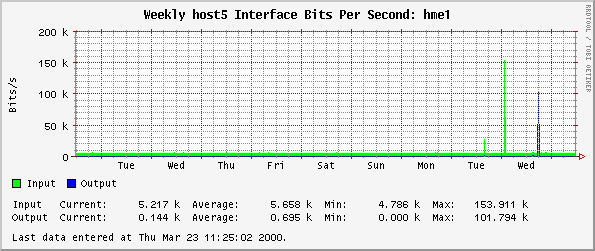 Weekly host5 Interface Bits Per Second: hme1