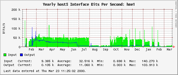 Yearly host5 Interface Bits Per Second: hme1
