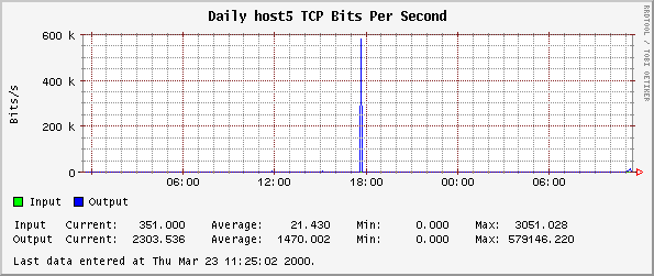 Daily host5 TCP Bits Per Second