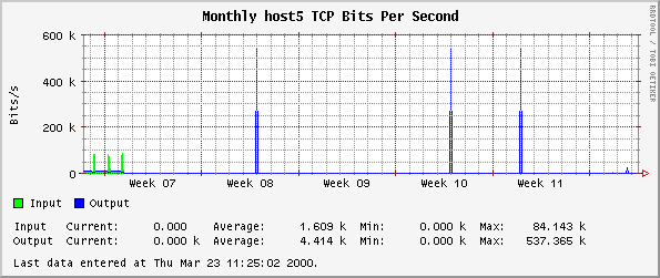 Monthly host5 TCP Bits Per Second