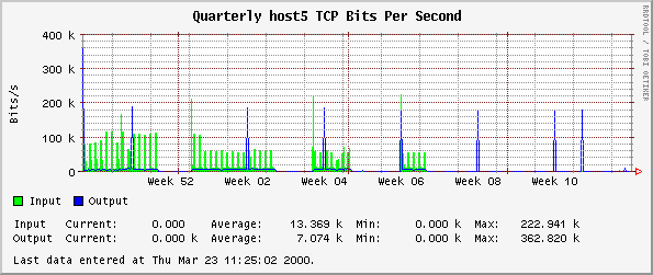 Quarterly host5 TCP Bits Per Second