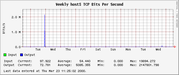 Weekly host5 TCP Bits Per Second