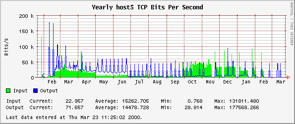 Yearly host5 TCP Bits Per Second