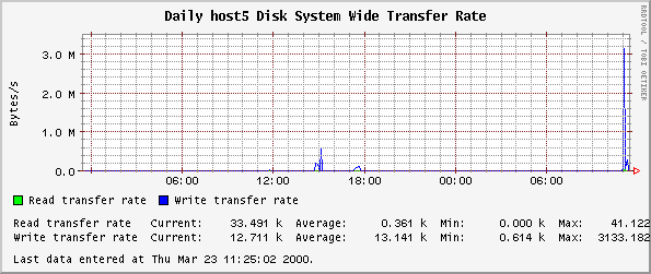 Daily host5 Disk System Wide Transfer Rate