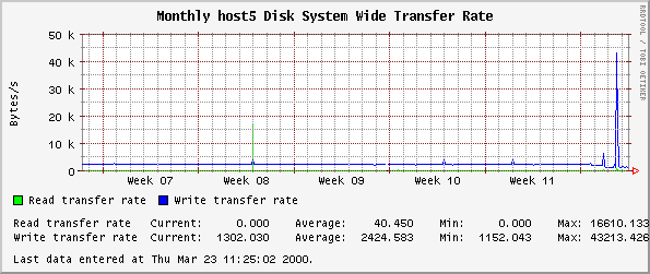 Monthly host5 Disk System Wide Transfer Rate