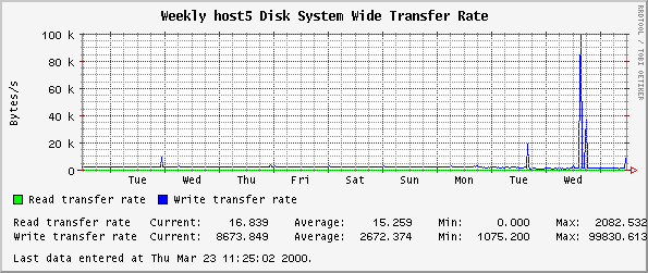Weekly host5 Disk System Wide Transfer Rate