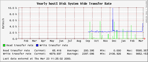 Yearly host5 Disk System Wide Transfer Rate