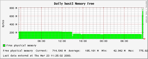 Daily host5 Memory Free