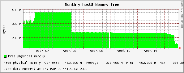 Monthly host5 Memory Free