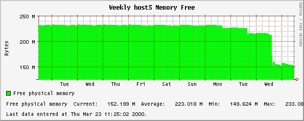 Weekly host5 Memory Free