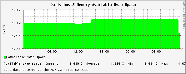 Daily host5 Memory Available Swap Space
