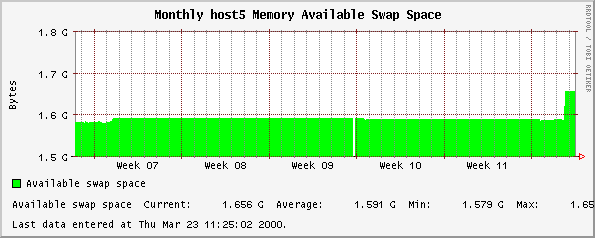 Monthly host5 Memory Available Swap Space