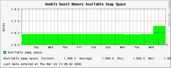 Weekly host5 Memory Available Swap Space