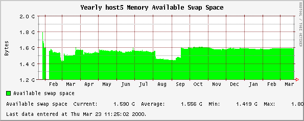 Yearly host5 Memory Available Swap Space