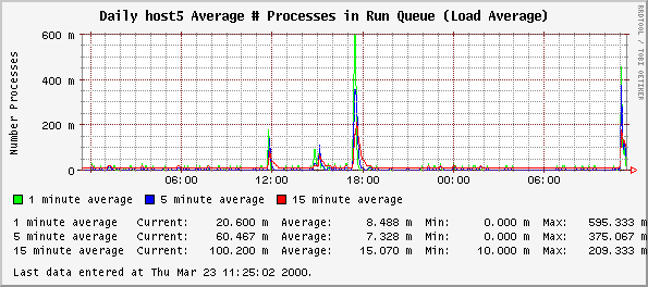 Daily host5 Average # Processes in Run Queue (Load Average)