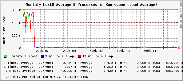 Monthly host5 Average # Processes in Run Queue (Load Average)