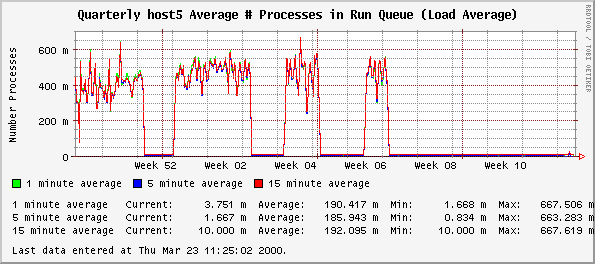 Quarterly host5 Average # Processes in Run Queue (Load Average)