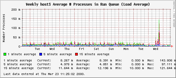 Weekly host5 Average # Processes in Run Queue (Load Average)