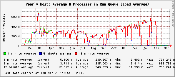 Yearly host5 Average # Processes in Run Queue (Load Average)