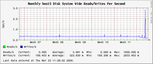 Monthly host5 Disk System Wide Reads/Writes Per Second