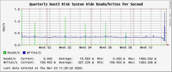 Quarterly host5 Disk System Wide Reads/Writes Per Second