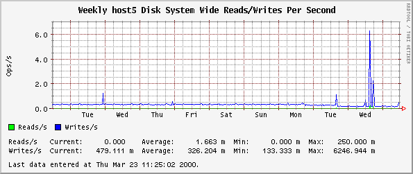 Weekly host5 Disk System Wide Reads/Writes Per Second