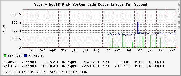 Yearly host5 Disk System Wide Reads/Writes Per Second