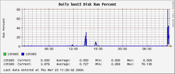 Daily host5 Disk Run Percent