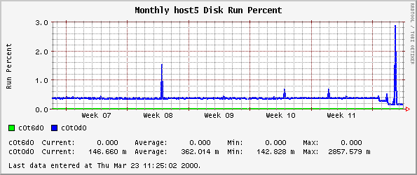 Monthly host5 Disk Run Percent