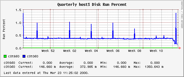 Quarterly host5 Disk Run Percent
