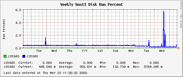 Weekly host5 Disk Run Percent