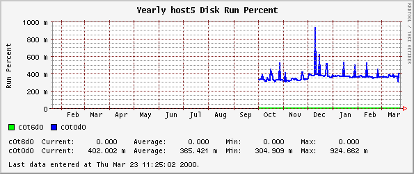 Yearly host5 Disk Run Percent