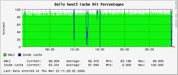 Daily host5 Cache Hit Percentages