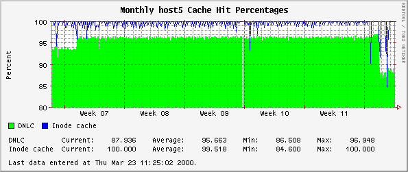 Monthly host5 Cache Hit Percentages